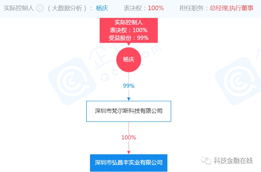 又有人投资踩雷!承诺年化收益10% 结果投了50万血本无归