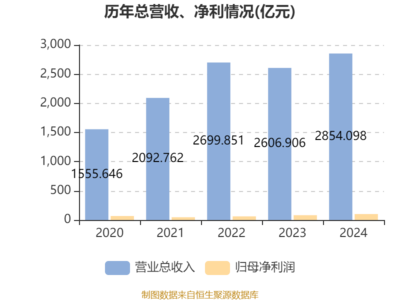 顺丰控股:2024年净利润101.7亿元 同比增长23.51% 拟每股派息0.44元人民币