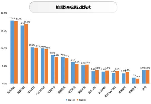 2022中国品牌授权行业发展白皮书 发布