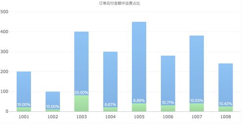 如何为你的数据选择最佳图表