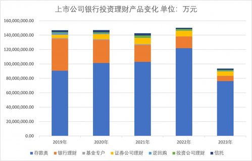 上市公司理财规模缩水三成,两类产品异军突起