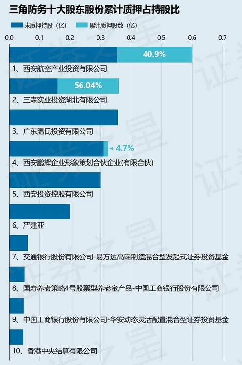 三角防务 300775 2名股东合计质押731万股,占总股本1.32